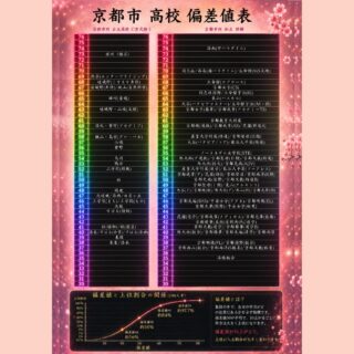 京都市の新しい偏差値表作りました！
目標決めて、頑張っていきましょう！