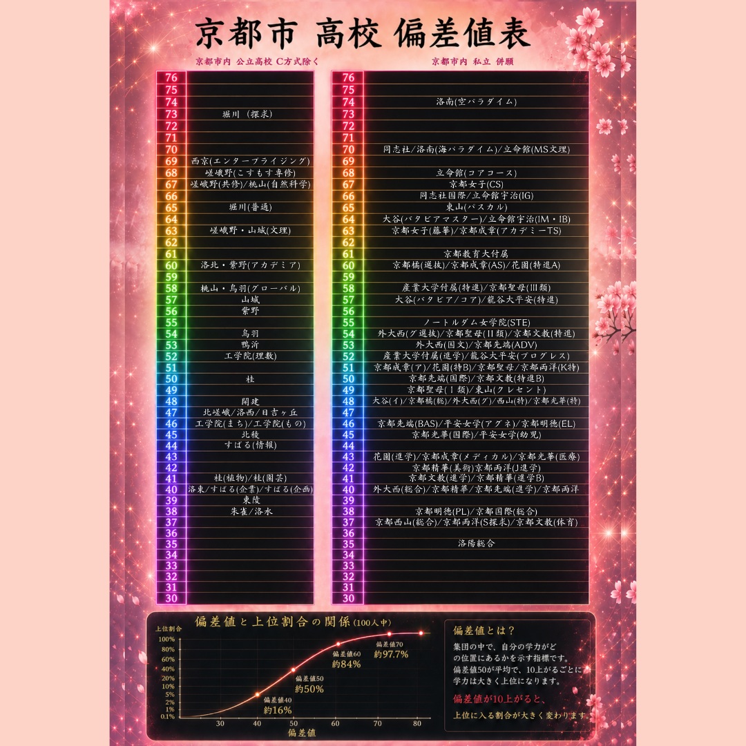 京都市の新しい偏差値表作りました！
目標決めて、頑張っていきましょう！